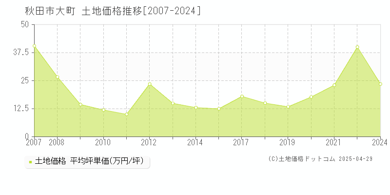 秋田市大町の土地価格推移グラフ 