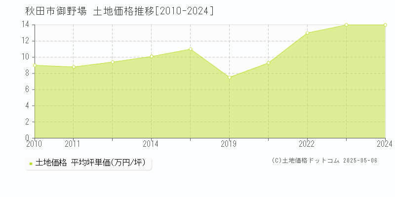 御野場(秋田市)の土地価格推移グラフ(坪単価)[2010-2024年]