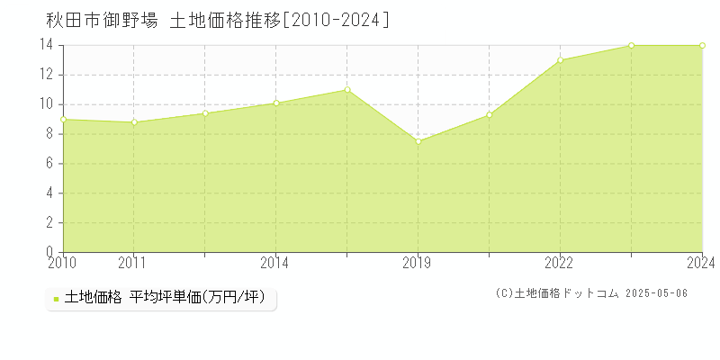 秋田市御野場の土地価格推移グラフ 