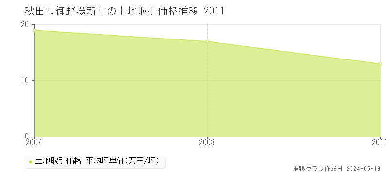 秋田市御野場新町の土地価格推移グラフ 