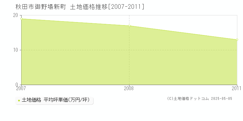 御野場新町(秋田市)の土地価格推移グラフ(坪単価)[2007-2011年]