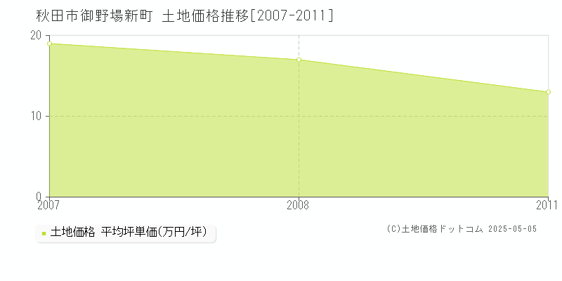 秋田市御野場新町の土地価格推移グラフ 