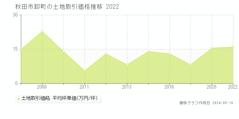 秋田市卸町の土地価格推移グラフ 