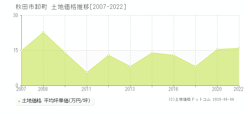 卸町(秋田市)の土地価格推移グラフ(坪単価)[2007-2022年]