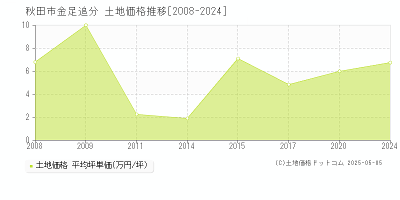 金足追分(秋田市)の土地価格推移グラフ(坪単価)[2008-2024年]
