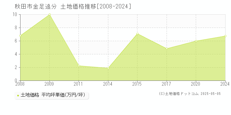 秋田市金足追分の土地価格推移グラフ 