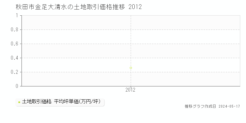 秋田市金足大清水の土地価格推移グラフ 