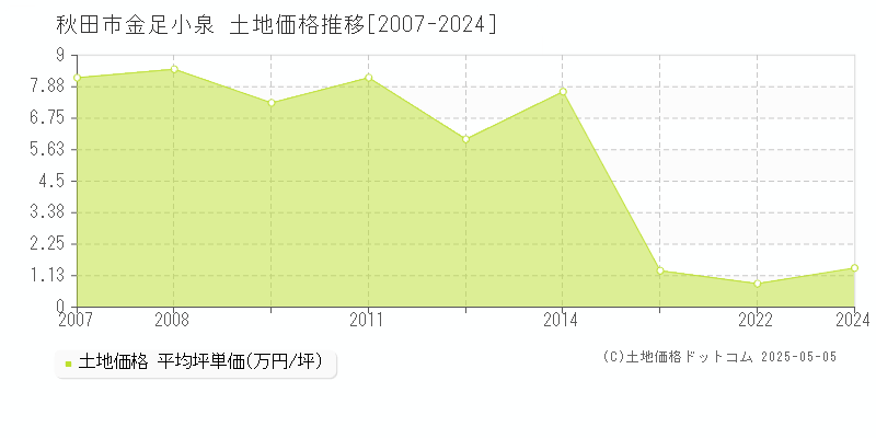 金足小泉(秋田市)の土地価格推移グラフ(坪単価)[2007-2024年]