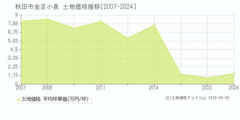 秋田市金足小泉の土地価格推移グラフ 