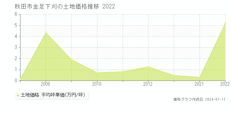 秋田市金足下刈の土地価格推移グラフ 