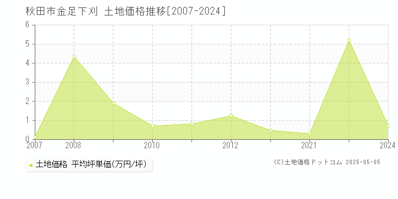 金足下刈(秋田市)の土地価格推移グラフ(坪単価)[2007-2024年]
