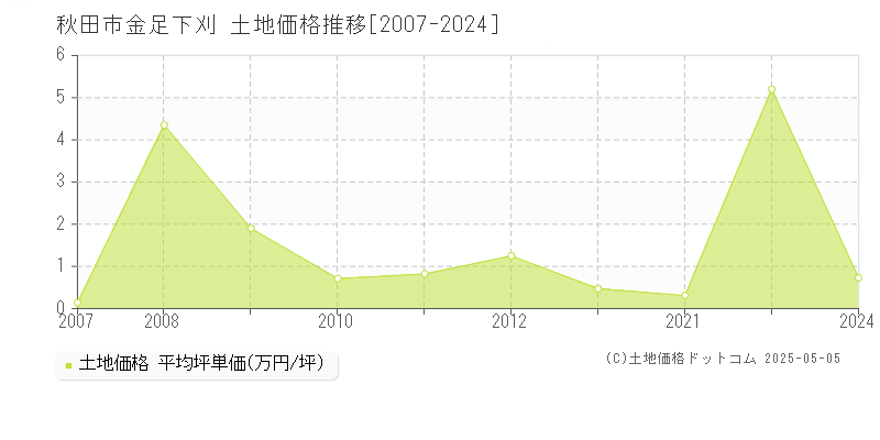 秋田市金足下刈の土地価格推移グラフ 