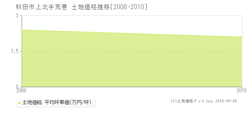 上北手荒巻(秋田市)の土地価格推移グラフ(坪単価)[2008-2010年]