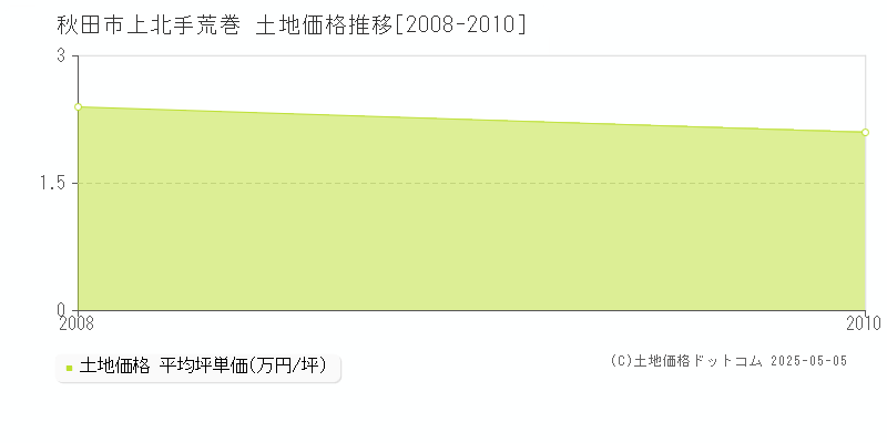 秋田市上北手荒巻の土地価格推移グラフ 