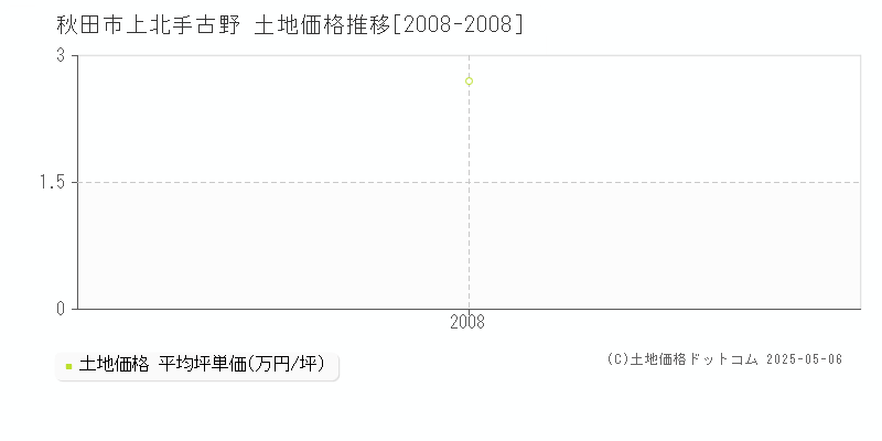 上北手古野(秋田市)の土地価格推移グラフ(坪単価)[2008-2008年]