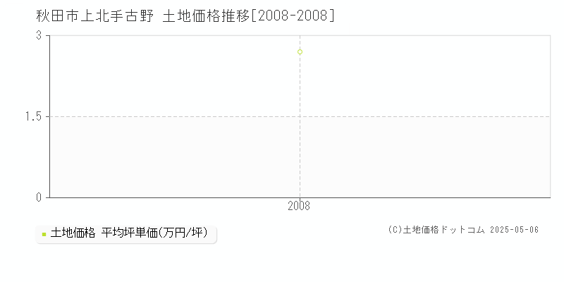 秋田市上北手古野の土地取引事例推移グラフ 