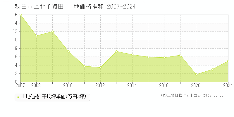 上北手猿田(秋田市)の土地価格推移グラフ(坪単価)[2007-2024年]