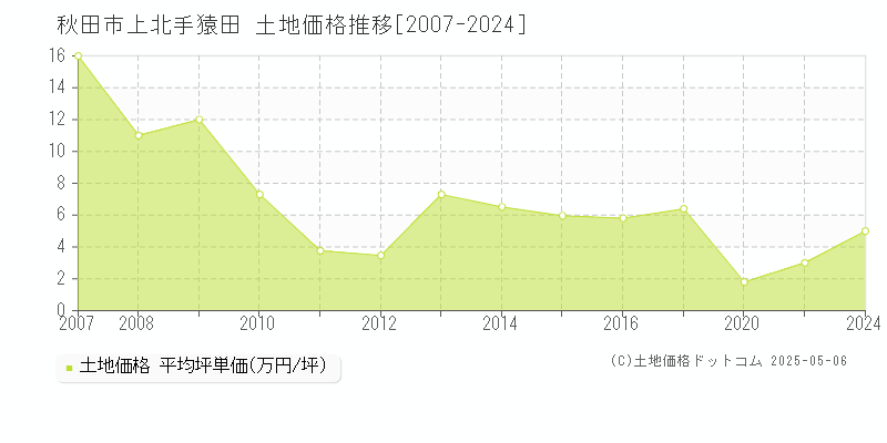 秋田市上北手猿田の土地価格推移グラフ 