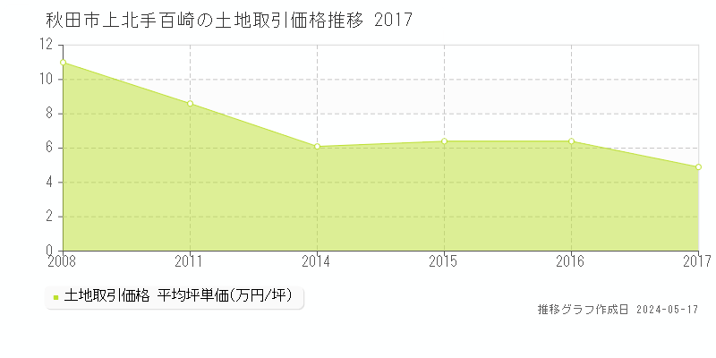 秋田市上北手百崎の土地価格推移グラフ 