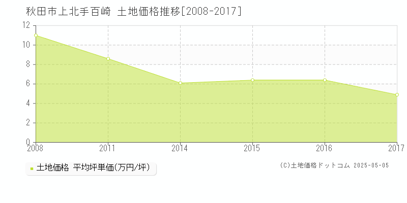 上北手百崎(秋田市)の土地価格推移グラフ(坪単価)[2008-2017年]