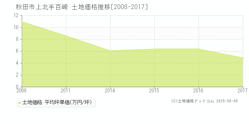 秋田市上北手百崎の土地価格推移グラフ 