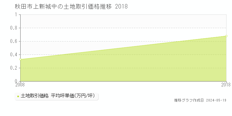 秋田市上新城中の土地価格推移グラフ 