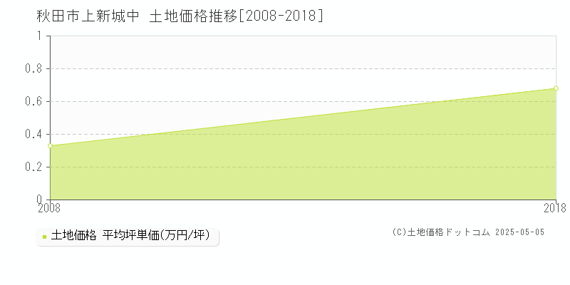 上新城中(秋田市)の土地価格推移グラフ(坪単価)[2008-2018年]