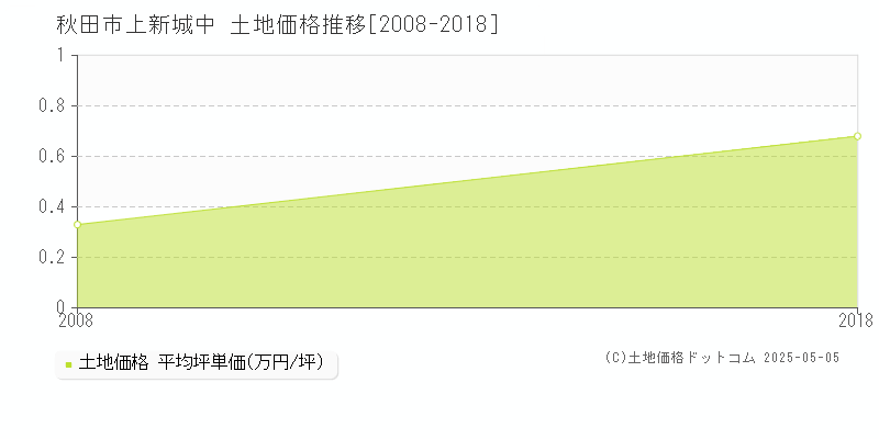 秋田市上新城中の土地価格推移グラフ 