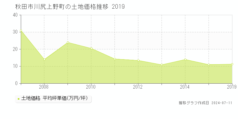 秋田市川尻上野町の土地価格推移グラフ 