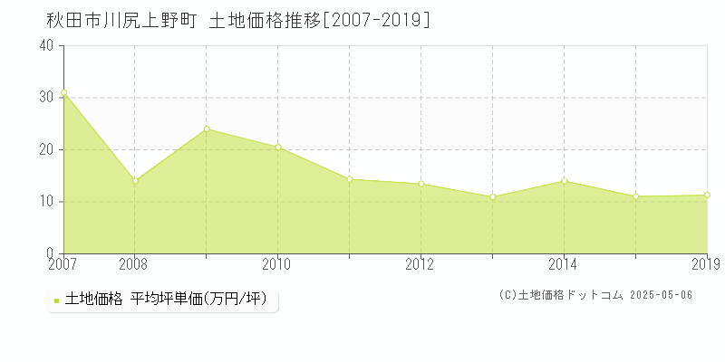 秋田市川尻上野町の土地価格推移グラフ 