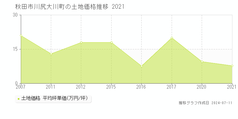 秋田市川尻大川町の土地取引事例推移グラフ 