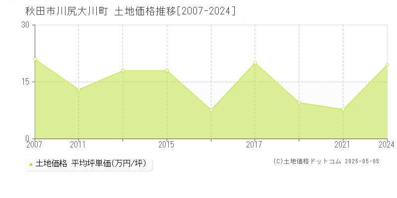 秋田市川尻大川町の土地取引事例推移グラフ 