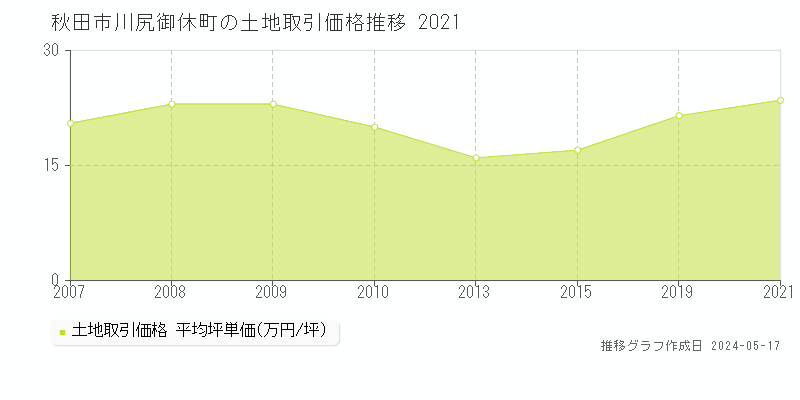 秋田市川尻御休町の土地価格推移グラフ 