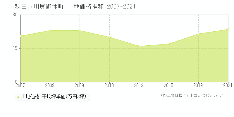 川尻御休町(秋田市)の土地価格推移グラフ(坪単価)[2007-2021年]