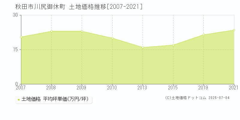 秋田市川尻御休町の土地価格推移グラフ 