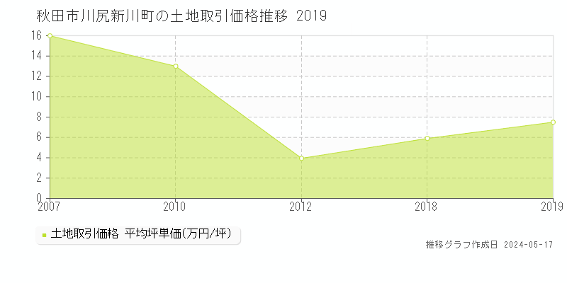 秋田市川尻新川町の土地取引事例推移グラフ 