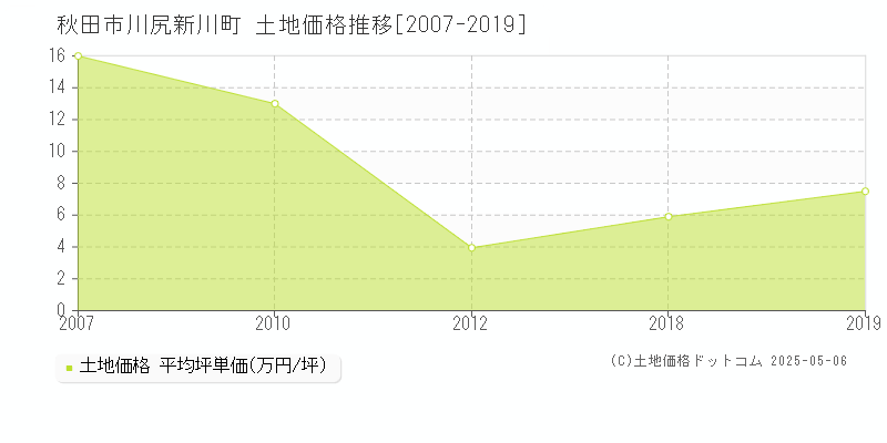 川尻新川町(秋田市)の土地価格推移グラフ(坪単価)[2007-2019年]