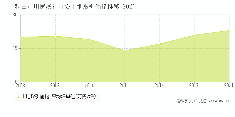 秋田市川尻総社町の土地取引事例推移グラフ 