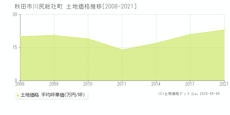 川尻総社町(秋田市)の土地価格推移グラフ(坪単価)[2008-2021年]