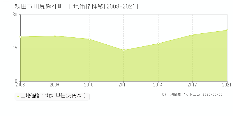 秋田市川尻総社町の土地価格推移グラフ 