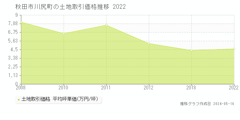 秋田市川尻町の土地価格推移グラフ 