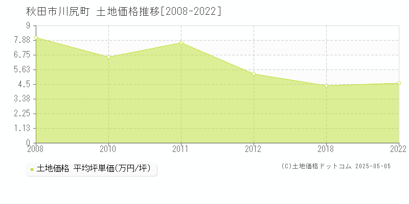 川尻町(秋田市)の土地価格推移グラフ(坪単価)[2008-2022年]