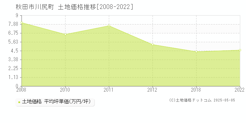 秋田市川尻町の土地価格推移グラフ 