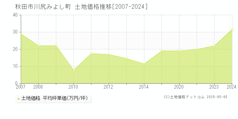 川尻みよし町(秋田市)の土地価格推移グラフ(坪単価)[2007-2024年]