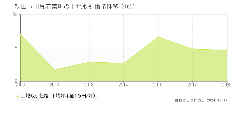 秋田市川尻若葉町の土地取引事例推移グラフ 