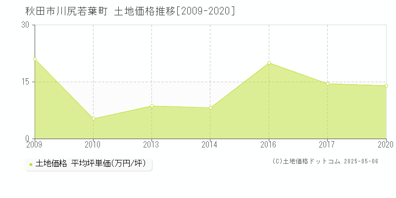 川尻若葉町(秋田市)の土地価格推移グラフ(坪単価)[2009-2020年]