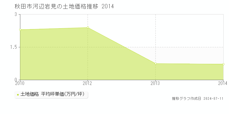 秋田市河辺岩見の土地価格推移グラフ 