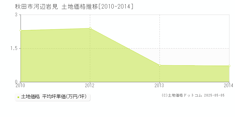 河辺岩見(秋田市)の土地価格推移グラフ(坪単価)[2010-2014年]