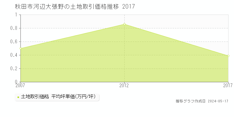 秋田市河辺大張野の土地価格推移グラフ 