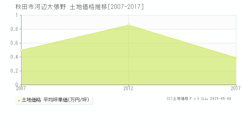 河辺大張野(秋田市)の土地価格推移グラフ(坪単価)[2007-2017年]